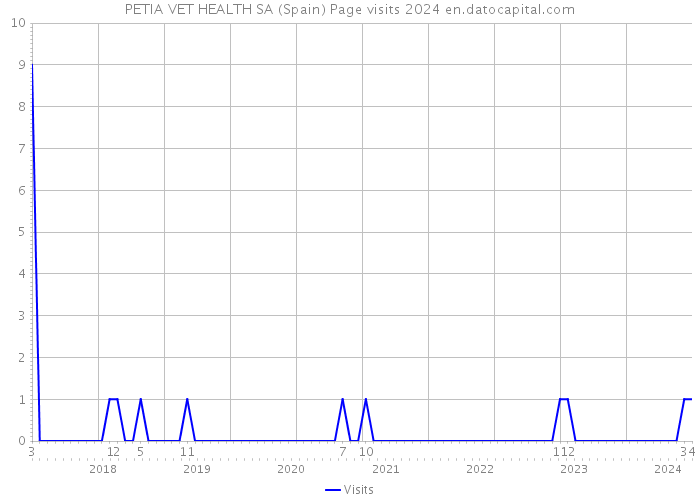 PETIA VET HEALTH SA (Spain) Page visits 2024 