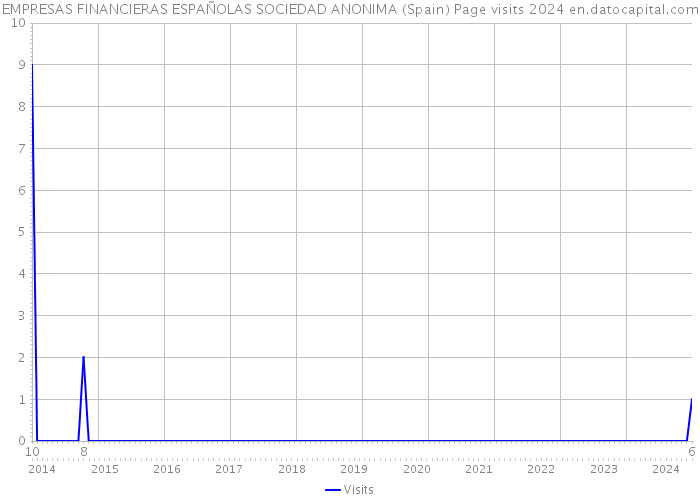 EMPRESAS FINANCIERAS ESPAÑOLAS SOCIEDAD ANONIMA (Spain) Page visits 2024 