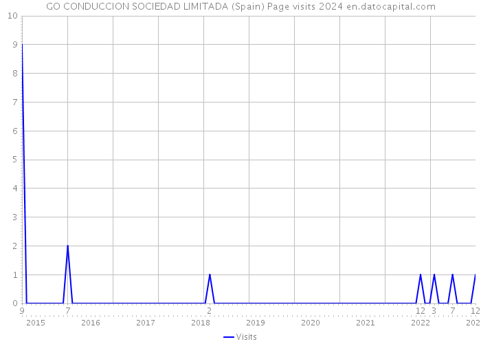 GO CONDUCCION SOCIEDAD LIMITADA (Spain) Page visits 2024 