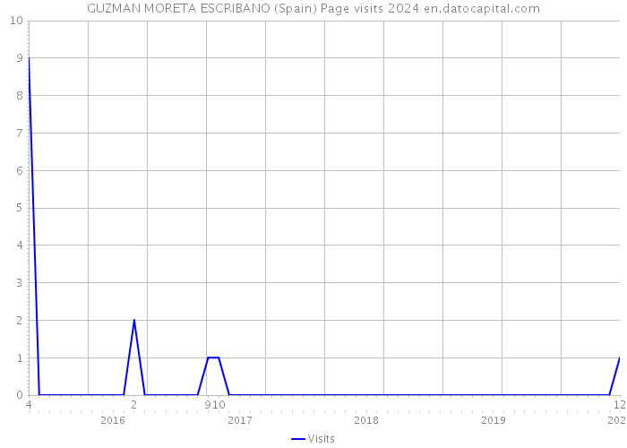 GUZMAN MORETA ESCRIBANO (Spain) Page visits 2024 