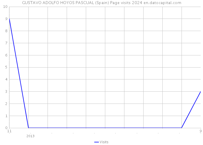 GUSTAVO ADOLFO HOYOS PASCUAL (Spain) Page visits 2024 