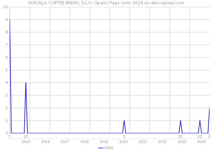 SOROLLA COFFEE BREAK, S.L.U. (Spain) Page visits 2024 