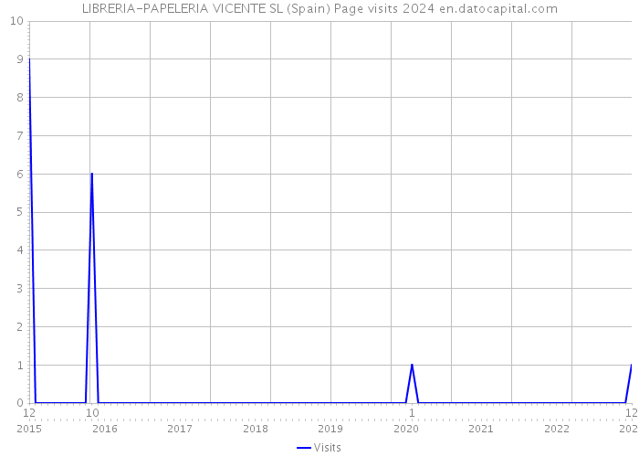 LIBRERIA-PAPELERIA VICENTE SL (Spain) Page visits 2024 