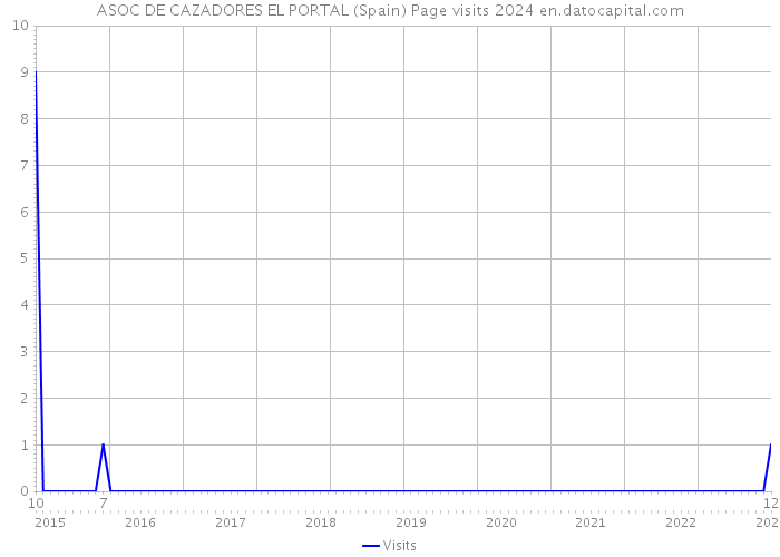 ASOC DE CAZADORES EL PORTAL (Spain) Page visits 2024 