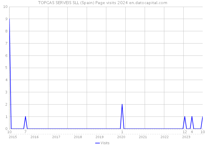 TOPGAS SERVEIS SLL (Spain) Page visits 2024 