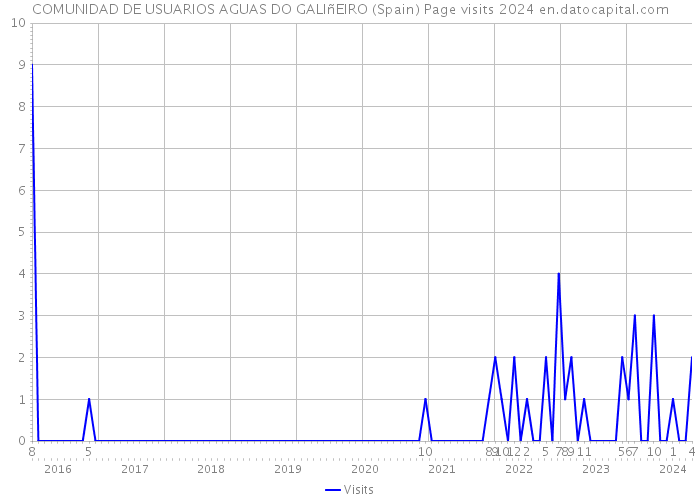 COMUNIDAD DE USUARIOS AGUAS DO GALIñEIRO (Spain) Page visits 2024 