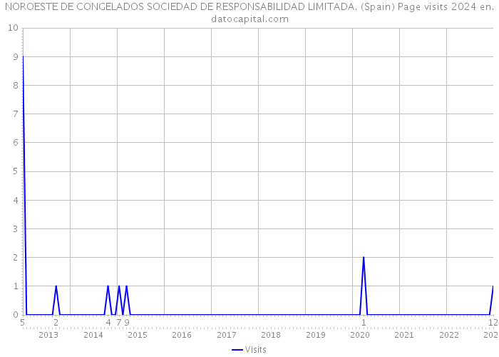 NOROESTE DE CONGELADOS SOCIEDAD DE RESPONSABILIDAD LIMITADA. (Spain) Page visits 2024 