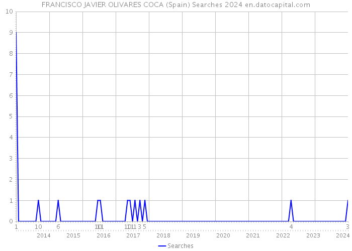 FRANCISCO JAVIER OLIVARES COCA (Spain) Searches 2024 
