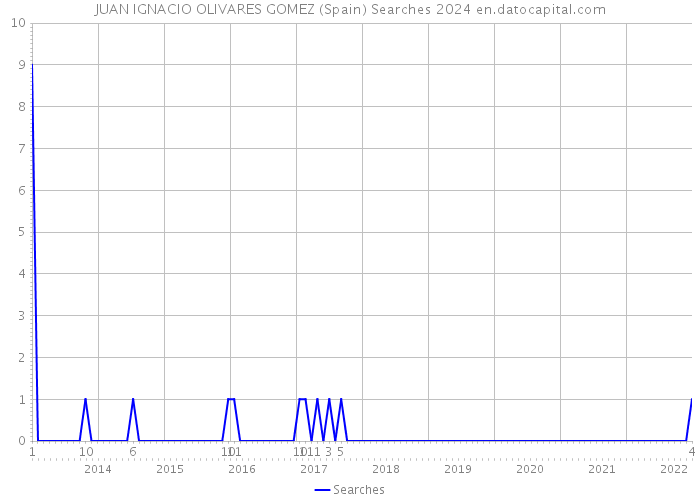 JUAN IGNACIO OLIVARES GOMEZ (Spain) Searches 2024 