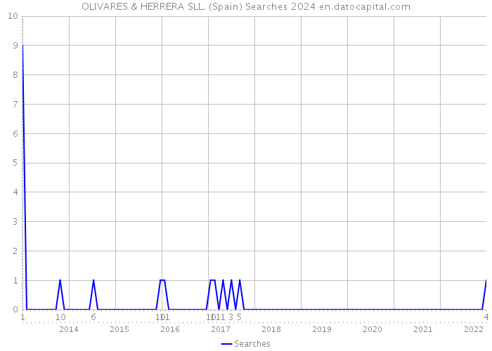 OLIVARES & HERRERA SLL. (Spain) Searches 2024 