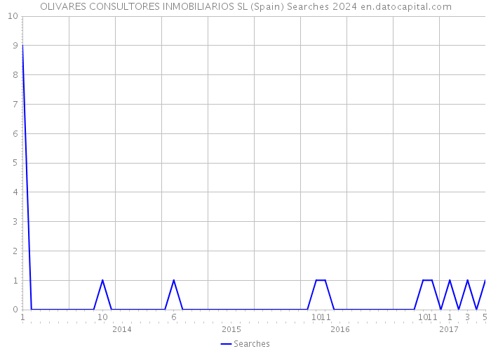 OLIVARES CONSULTORES INMOBILIARIOS SL (Spain) Searches 2024 