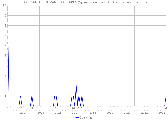 JOSE MANUEL OLIVARES OLIVARES (Spain) Searches 2024 