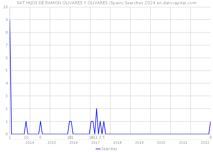 SAT HIJOS DE RAMON OLIVARES Y OLIVARES (Spain) Searches 2024 