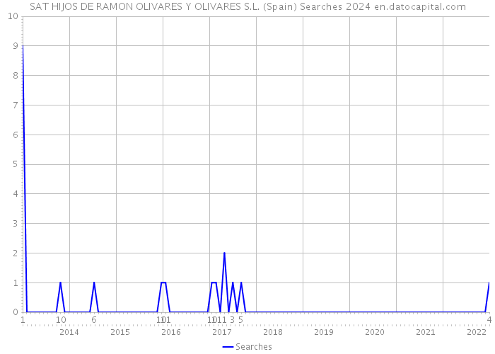 SAT HIJOS DE RAMON OLIVARES Y OLIVARES S.L. (Spain) Searches 2024 