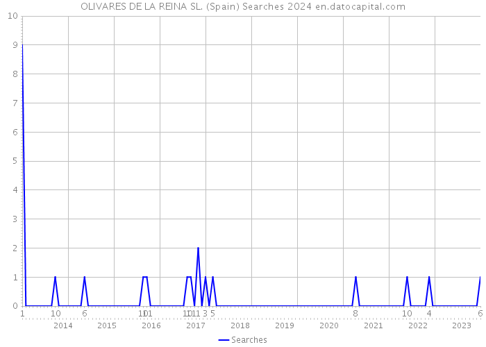 OLIVARES DE LA REINA SL. (Spain) Searches 2024 
