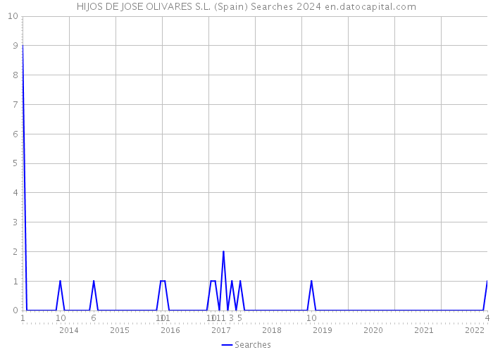 HIJOS DE JOSE OLIVARES S.L. (Spain) Searches 2024 