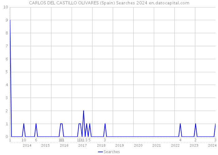 CARLOS DEL CASTILLO OLIVARES (Spain) Searches 2024 