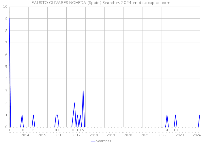 FAUSTO OLIVARES NOHEDA (Spain) Searches 2024 