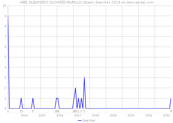 ABEL ALEJANDRO OLIVARES MURILLO (Spain) Searches 2024 