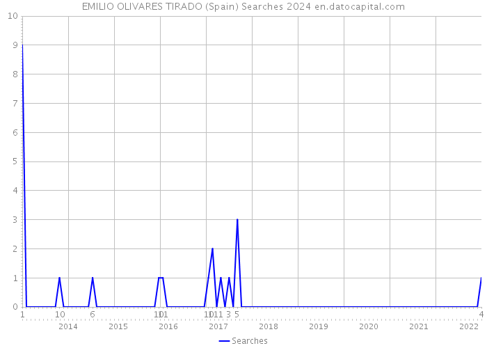 EMILIO OLIVARES TIRADO (Spain) Searches 2024 