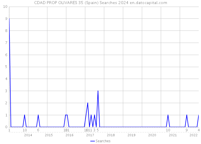 CDAD PROP OLIVARES 35 (Spain) Searches 2024 