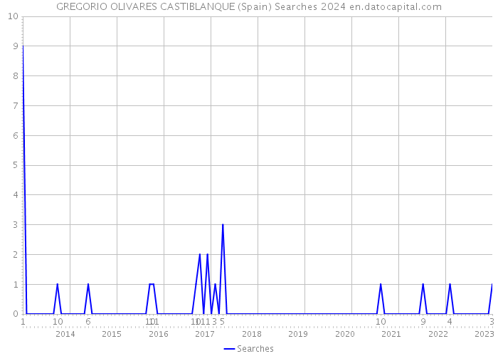 GREGORIO OLIVARES CASTIBLANQUE (Spain) Searches 2024 