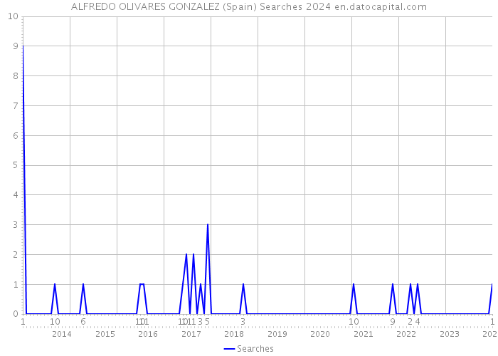 ALFREDO OLIVARES GONZALEZ (Spain) Searches 2024 
