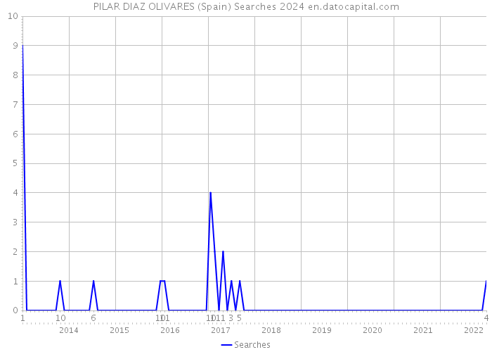 PILAR DIAZ OLIVARES (Spain) Searches 2024 