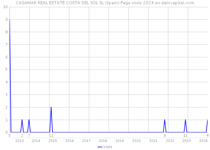 CASAMAR REAL ESTATE COSTA DEL SOL SL (Spain) Page visits 2024 