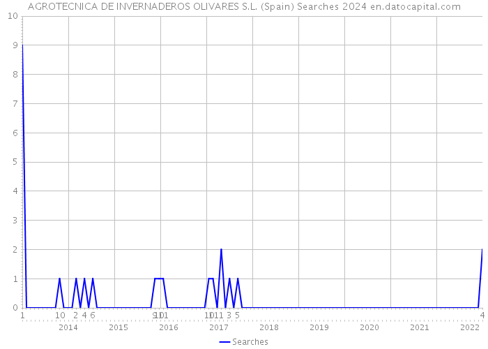 AGROTECNICA DE INVERNADEROS OLIVARES S.L. (Spain) Searches 2024 