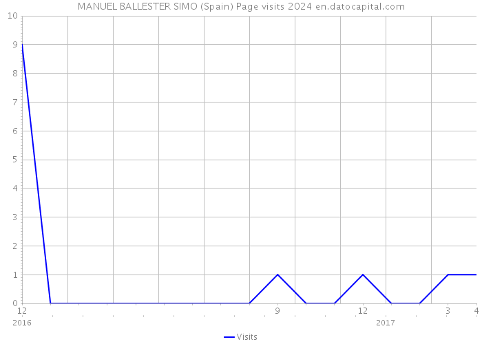 MANUEL BALLESTER SIMO (Spain) Page visits 2024 
