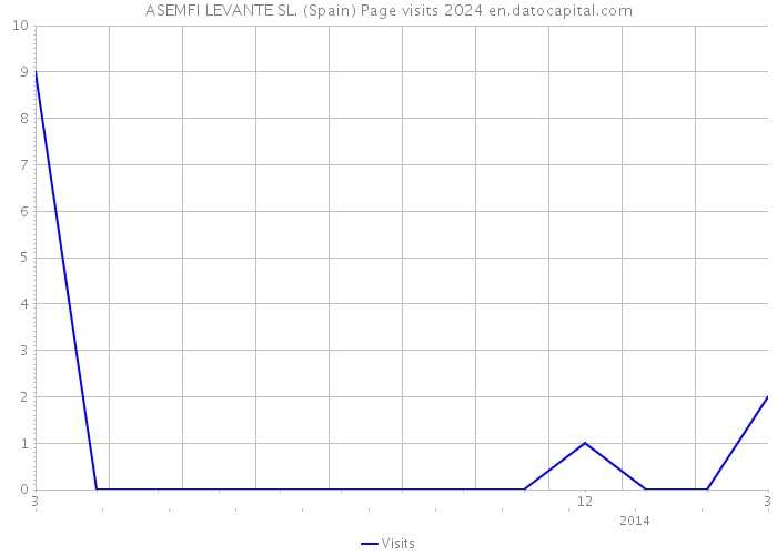 ASEMFI LEVANTE SL. (Spain) Page visits 2024 