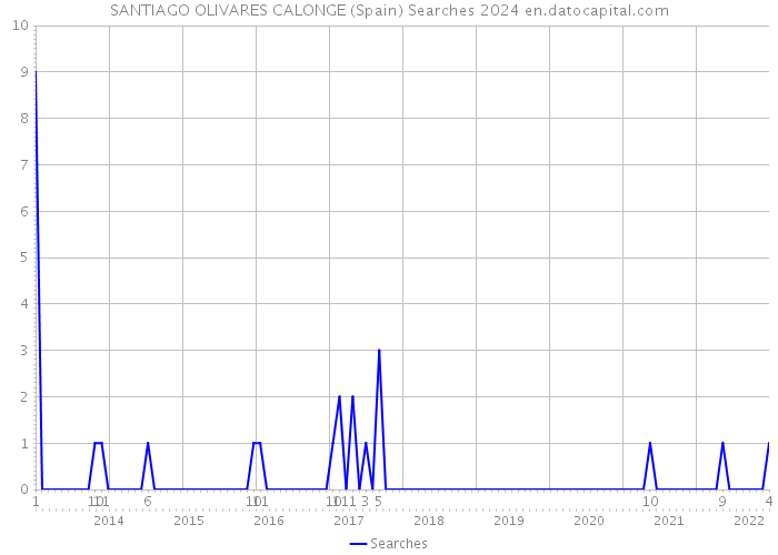 SANTIAGO OLIVARES CALONGE (Spain) Searches 2024 