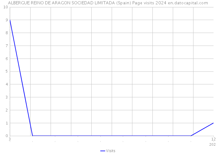 ALBERGUE REINO DE ARAGON SOCIEDAD LIMITADA (Spain) Page visits 2024 