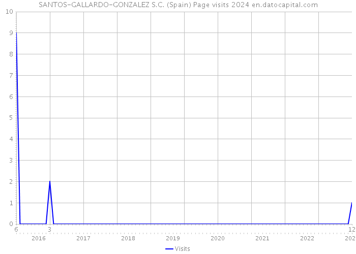 SANTOS-GALLARDO-GONZALEZ S.C. (Spain) Page visits 2024 