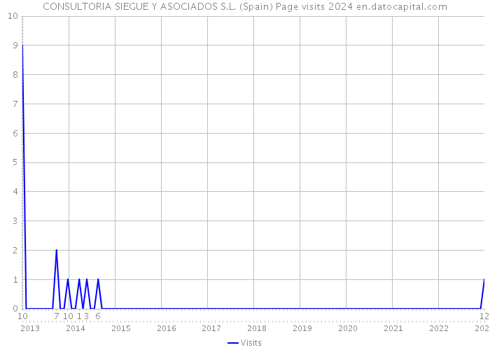 CONSULTORIA SIEGUE Y ASOCIADOS S.L. (Spain) Page visits 2024 