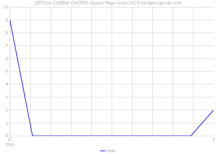 LETICIA CODINA CASTRO (Spain) Page visits 2024 