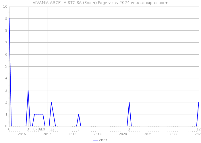 VIVANIA ARGELIA STC SA (Spain) Page visits 2024 