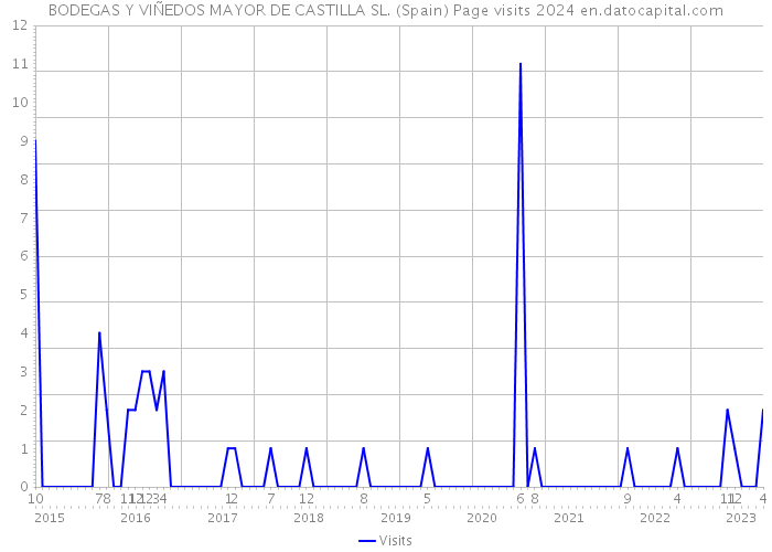 BODEGAS Y VIÑEDOS MAYOR DE CASTILLA SL. (Spain) Page visits 2024 
