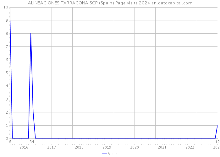 ALINEACIONES TARRAGONA SCP (Spain) Page visits 2024 