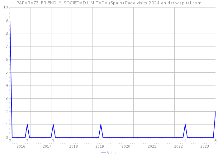 PAPARAZZI FRIENDLY, SOCIEDAD LIMITADA (Spain) Page visits 2024 