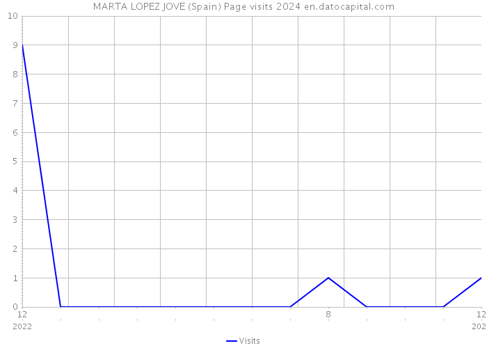 MARTA LOPEZ JOVE (Spain) Page visits 2024 