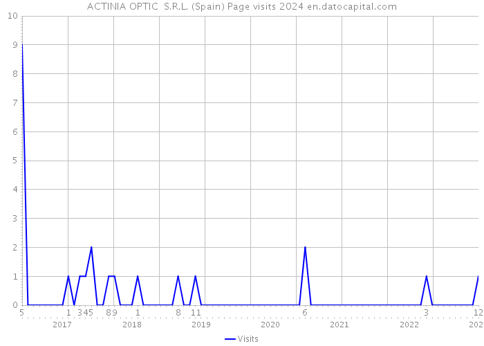 ACTINIA OPTIC S.R.L. (Spain) Page visits 2024 