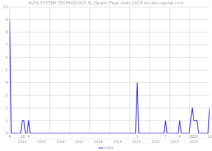 ALFA SYSTEM TECHNOLOGY SL (Spain) Page visits 2024 