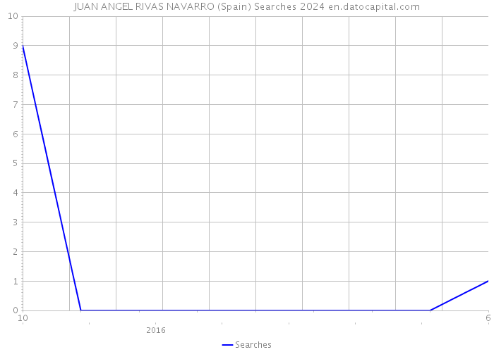 JUAN ANGEL RIVAS NAVARRO (Spain) Searches 2024 
