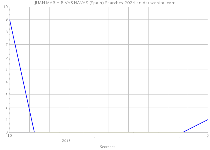JUAN MARIA RIVAS NAVAS (Spain) Searches 2024 