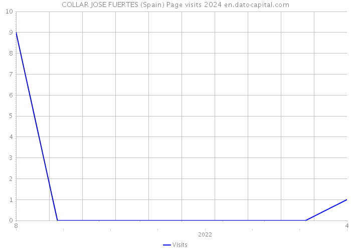 COLLAR JOSE FUERTES (Spain) Page visits 2024 