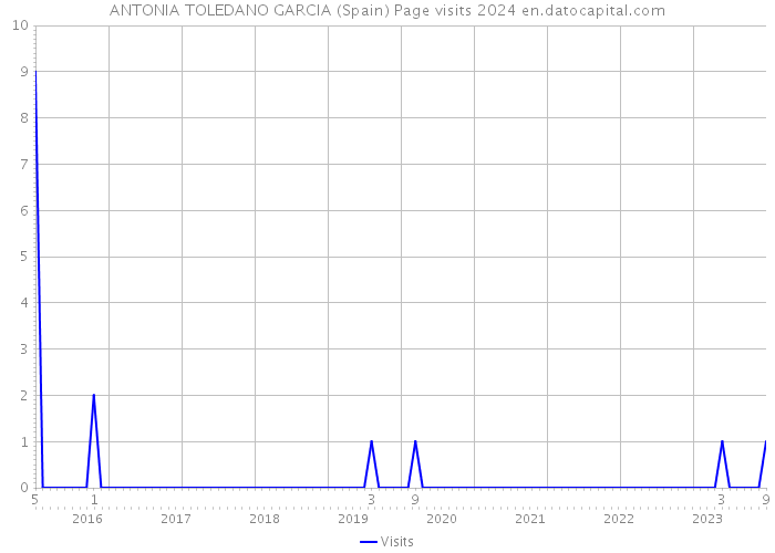 ANTONIA TOLEDANO GARCIA (Spain) Page visits 2024 