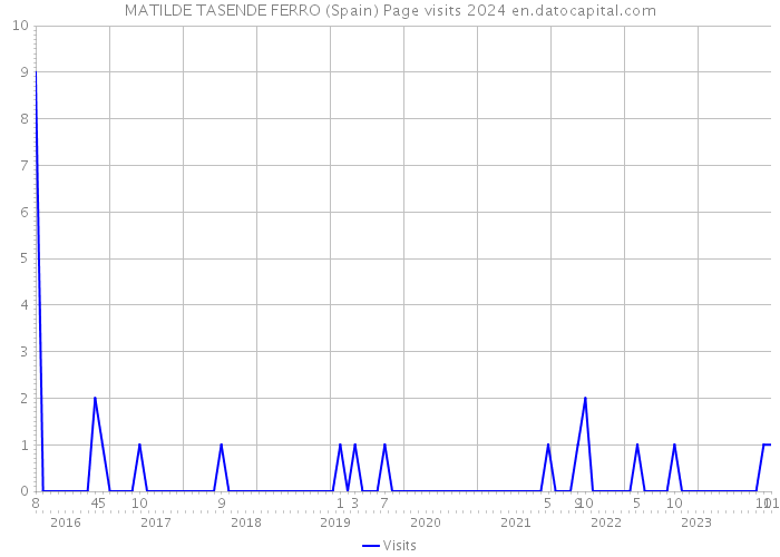 MATILDE TASENDE FERRO (Spain) Page visits 2024 