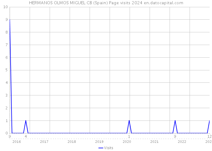 HERMANOS OLMOS MIGUEL CB (Spain) Page visits 2024 